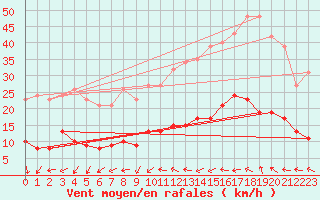 Courbe de la force du vent pour Montredon des Corbires (11)