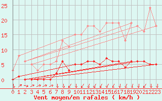 Courbe de la force du vent pour Herserange (54)