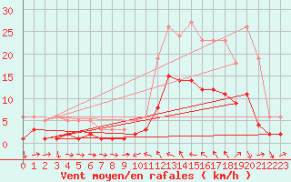 Courbe de la force du vent pour La Beaume (05)