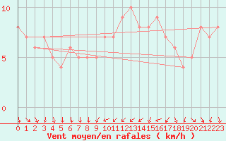 Courbe de la force du vent pour Orschwiller (67)