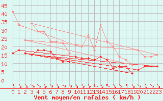 Courbe de la force du vent pour Recoules de Fumas (48)