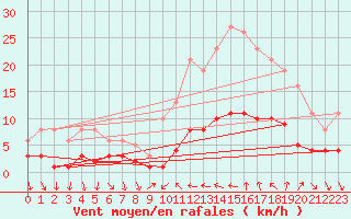 Courbe de la force du vent pour Xert / Chert (Esp)