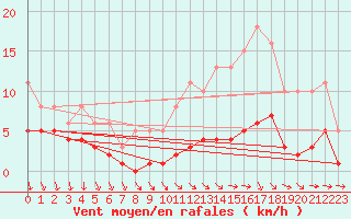 Courbe de la force du vent pour La Chapelle-Montreuil (86)