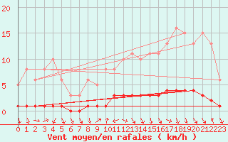 Courbe de la force du vent pour Charleville-Mzires / Mohon (08)