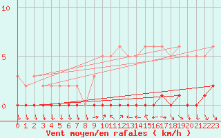 Courbe de la force du vent pour Sisteron (04)