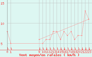 Courbe de la force du vent pour Rochegude (26)