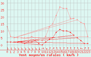 Courbe de la force du vent pour Montrodat (48)