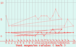 Courbe de la force du vent pour Sisteron (04)