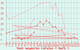 Courbe de la force du vent pour Cabestany (66)