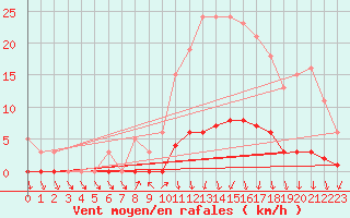 Courbe de la force du vent pour Herserange (54)