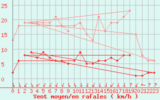 Courbe de la force du vent pour Herserange (54)