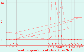 Courbe de la force du vent pour Herbault (41)