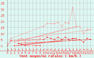 Courbe de la force du vent pour Valleroy (54)