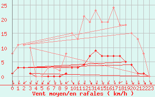 Courbe de la force du vent pour Saint-Germain-du-Puch (33)