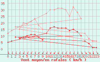 Courbe de la force du vent pour Thorigny (85)