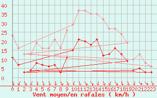 Courbe de la force du vent pour Hd-Bazouges (35)