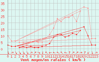 Courbe de la force du vent pour La Beaume (05)