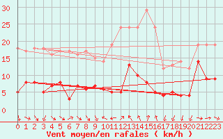 Courbe de la force du vent pour Cervera de Pisuerga