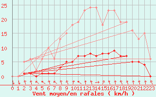 Courbe de la force du vent pour Hd-Bazouges (35)