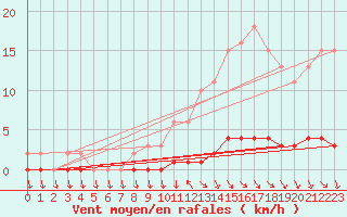 Courbe de la force du vent pour Herbault (41)