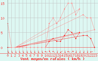 Courbe de la force du vent pour Champagne-sur-Seine (77)