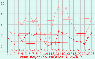 Courbe de la force du vent pour Cabestany (66)