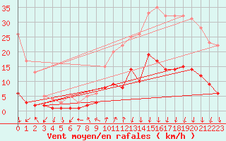 Courbe de la force du vent pour Roncesvalles