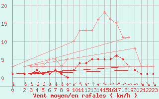 Courbe de la force du vent pour Sanary-sur-Mer (83)