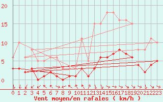 Courbe de la force du vent pour Herhet (Be)