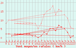 Courbe de la force du vent pour Gurande (44)