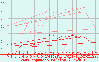 Courbe de la force du vent pour Clermont de l