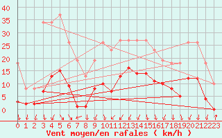 Courbe de la force du vent pour Lans-en-Vercors (38)