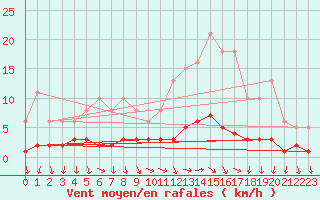 Courbe de la force du vent pour Challes-les-Eaux (73)