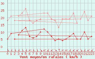 Courbe de la force du vent pour Voiron (38)