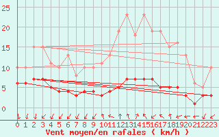 Courbe de la force du vent pour Renwez (08)