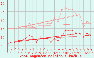 Courbe de la force du vent pour Monts-sur-Guesnes (86)