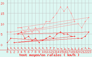 Courbe de la force du vent pour Castres-Nord (81)