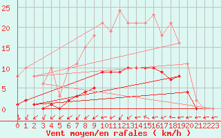Courbe de la force du vent pour Saint-Philbert-de-Grand-Lieu (44)