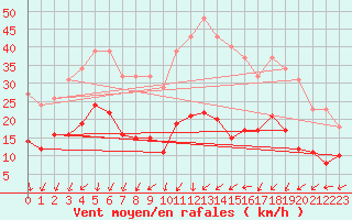 Courbe de la force du vent pour Aouste sur Sye (26)