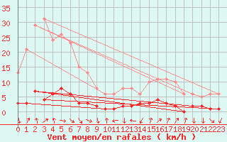 Courbe de la force du vent pour Lans-en-Vercors (38)