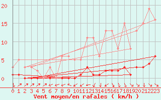 Courbe de la force du vent pour Champagne-sur-Seine (77)