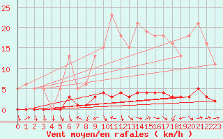 Courbe de la force du vent pour Fameck (57)
