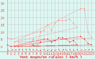 Courbe de la force du vent pour Sermange-Erzange (57)