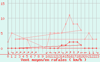 Courbe de la force du vent pour Sisteron (04)