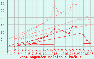 Courbe de la force du vent pour Kernascleden (56)