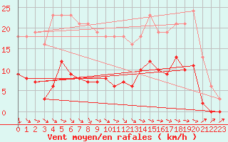 Courbe de la force du vent pour Cerisiers (89)