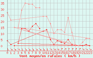 Courbe de la force du vent pour Roujan (34)
