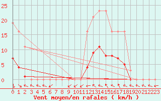 Courbe de la force du vent pour Vias (34)