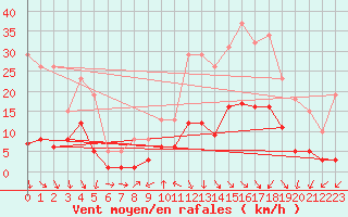 Courbe de la force du vent pour Voiron (38)