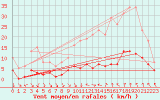 Courbe de la force du vent pour Als (30)